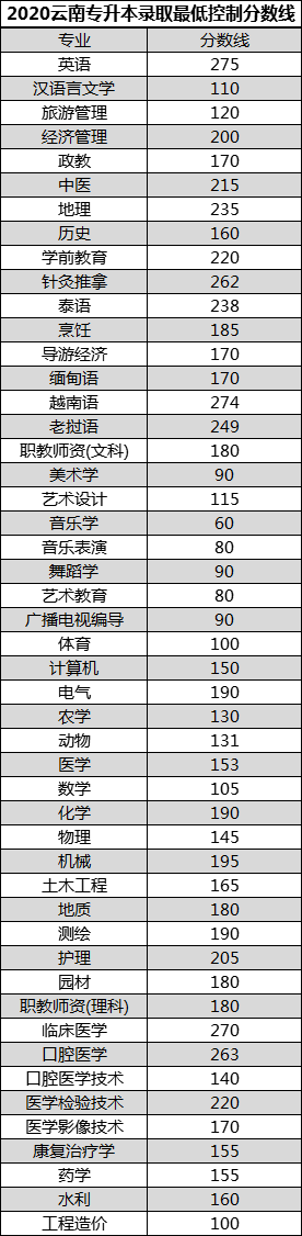 2020年云南專升本分數(shù)線